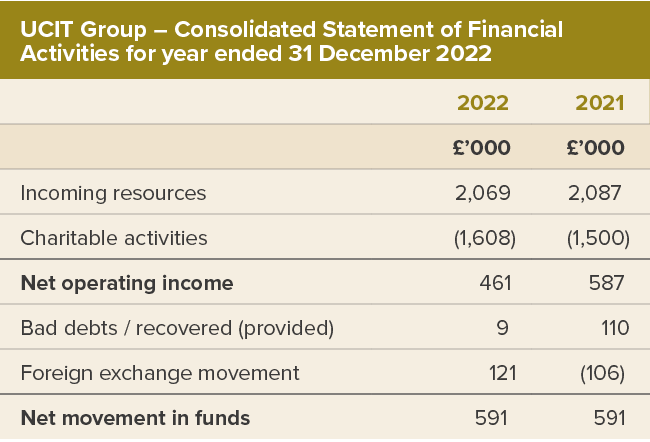 UCIT Group – Consolidated Statement of Financial Activities for year ended 31 December 2021